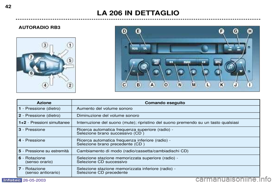 PEUGEOT 206 2003  Manuale duso (in Italian) 26-05-2003
AUTORADIO RB3
LA 206 IN DETTAGLIO
42
Azione
Comando eseguito
1 - Pressione (dietro) Aumento del volume sonoro
2 - Pressione (dietro) Diminuzione del volume sonoro
1+2 - Pressioni simultanee