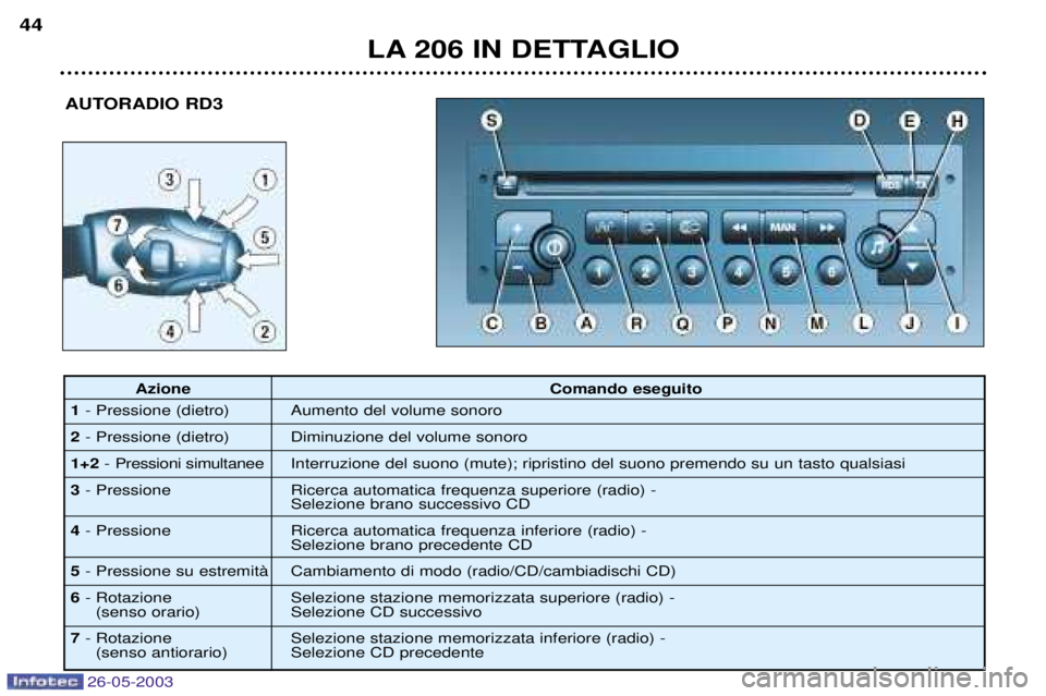 PEUGEOT 206 2003  Manuale duso (in Italian) 26-05-2003
LA 206 IN DETTAGLIO
44
AUTORADIO RD3
Azione Comando eseguito
1 - Pressione (dietro) Aumento del volume sonoro
2 - Pressione (dietro) Diminuzione del volume sonoro
1+2 - Pressioni simultanee