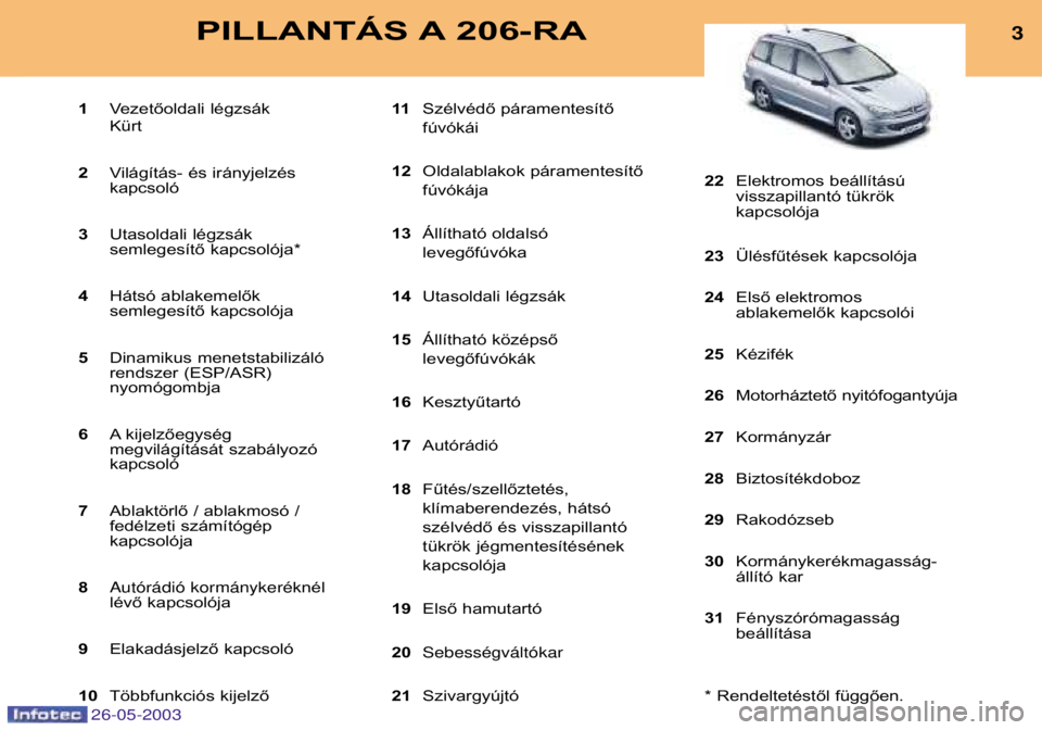 PEUGEOT 206 2003 Kezelési útmutató (in Hungarian) 26-05-2003
3PILLANTÁS A 206-RA
1Vezetőoldali légzsák Kürt
2 Világítás- és irányjelzés kapcsoló
3 Utasoldali légzsák
semlegesítő kapcsolója*
4 Hátsó ablakemelők
semlegesítő kapcso PEUGEOT 206 2003 Kezelési útmutató (in Hungarian) 26-05-2003
3PILLANTÁS A 206-RA
1Vezetőoldali légzsák Kürt
2 Világítás- és irányjelzés kapcsoló
3 Utasoldali légzsák
semlegesítő kapcsolója*
4 Hátsó ablakemelők
semlegesítő kapcso