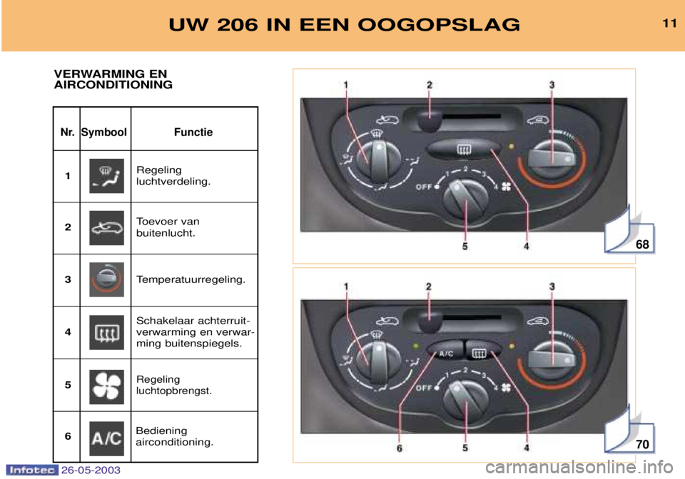 PEUGEOT 206 2003 Instructieboekje (in Dutch) 26-05-2003
68
70
UW 206 IN EEN OOGOPSLAG11
Nr. Symbool Functie
VERWARMING EN AIRCONDITIONING
Regeling luchtverdeling.
1
Toevoer vanbuitenlucht.
2
Temperatuurregeling.
3
Schakelaar achterruit-verwarmi PEUGEOT 206 2003 Instructieboekje (in Dutch) 26-05-2003
68
70
UW 206 IN EEN OOGOPSLAG11
Nr. Symbool Functie
VERWARMING EN AIRCONDITIONING
Regeling luchtverdeling.
1
Toevoer vanbuitenlucht.
2
Temperatuurregeling.
3
Schakelaar achterruit-verwarmi