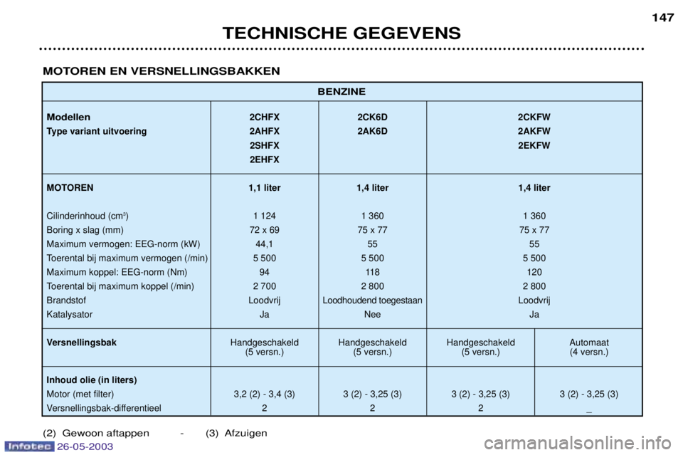 PEUGEOT 206 2003 Instructieboekje (in Dutch) TECHNISCHE GEGEVENS147
BENZINE
Modellen2CHFX 2CK6D 2CKFW
Type variant uitvoering 2AHFX 2AK6D 2AKFW 2SHFX 2EKFW
2EHFX
MOTOREN 1,1 liter 1,4 liter 1,4 liter
Cilinderinhoud (cm 3
) 1 124 1 360 1 360
Bori PEUGEOT 206 2003 Instructieboekje (in Dutch) TECHNISCHE GEGEVENS147
BENZINE
Modellen2CHFX 2CK6D 2CKFW
Type variant uitvoering 2AHFX 2AK6D 2AKFW 2SHFX 2EKFW
2EHFX
MOTOREN 1,1 liter 1,4 liter 1,4 liter
Cilinderinhoud (cm 3
) 1 124 1 360 1 360
Bori