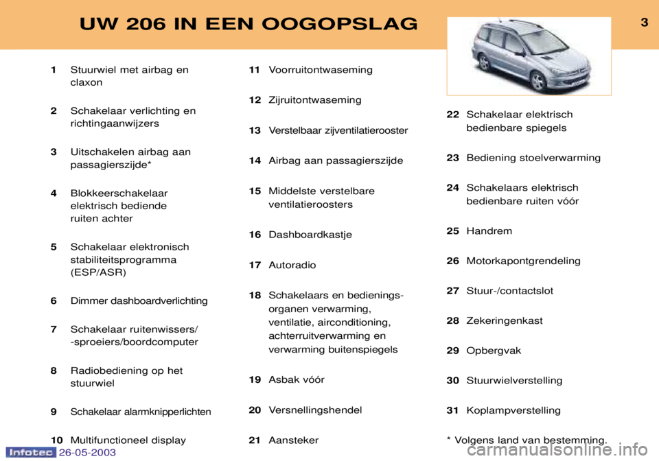 PEUGEOT 206 2003 Instructieboekje (in Dutch) 26-05-2003
3UW 206 IN EEN OOGOPSLAG
1Stuurwiel met airbag en claxon
2 Schakelaar verlichting enrichtingaanwijzers
3 Uitschakelen airbag aanpassagierszijde*
4 Blokkeerschakelaarelektrisch bedienderuite PEUGEOT 206 2003 Instructieboekje (in Dutch) 26-05-2003
3UW 206 IN EEN OOGOPSLAG
1Stuurwiel met airbag en claxon
2 Schakelaar verlichting enrichtingaanwijzers
3 Uitschakelen airbag aanpassagierszijde*
4 Blokkeerschakelaarelektrisch bedienderuite