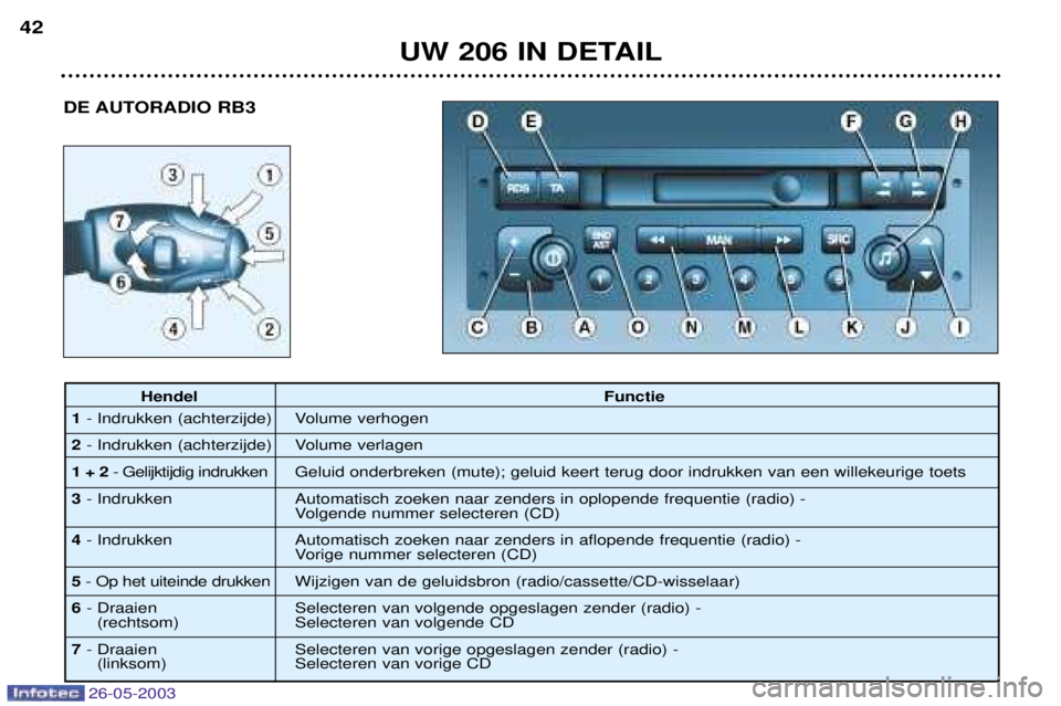 PEUGEOT 206 2003 Instructieboekje (in Dutch) 26-05-2003
DE AUTORADIO RB3
UW 206 IN DETAIL
42
Hendel
Functie
1 - Indrukken (achterzijde) Volume verhogen
2 - Indrukken (achterzijde) Volume verlagen
1 + 2 - Gelijktijdig indrukken Geluid onderbrek PEUGEOT 206 2003 Instructieboekje (in Dutch) 26-05-2003
DE AUTORADIO RB3
UW 206 IN DETAIL
42
Hendel
Functie
1 - Indrukken (achterzijde) Volume verhogen
2 - Indrukken (achterzijde) Volume verlagen
1 + 2 - Gelijktijdig indrukken Geluid onderbrek