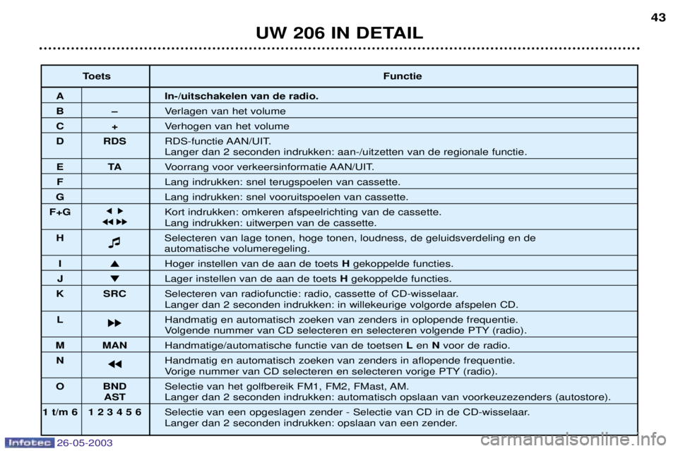 PEUGEOT 206 2003 Instructieboekje (in Dutch) 26-05-2003
UW 206 IN DETAIL43
Toets
Functie
A In-/uitschakelen van de radio.
BÐVerlagen van het volume
C+Verhogen van het volume
D RDS RDS-functie AAN/UIT.
Langer dan 2 seconden indrukken: aan-/uitze PEUGEOT 206 2003 Instructieboekje (in Dutch) 26-05-2003
UW 206 IN DETAIL43
Toets
Functie
A In-/uitschakelen van de radio.
BÐVerlagen van het volume
C+Verhogen van het volume
D RDS RDS-functie AAN/UIT.
Langer dan 2 seconden indrukken: aan-/uitze