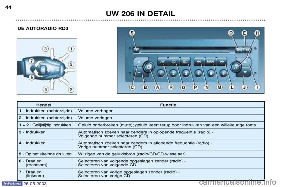 PEUGEOT 206 2003  Instructieboekje (in Dutch) 26-05-2003
UW 206 IN DETAIL
44
DE AUTORADIO RD3
Hendel Functie
1 - Indrukken (achterzijde)  Volume verhogen
2 - Indrukken (achterzijde)  Volume verlagen
1 + 2 - Gelijktijdig indrukken Geluid onderbrek
