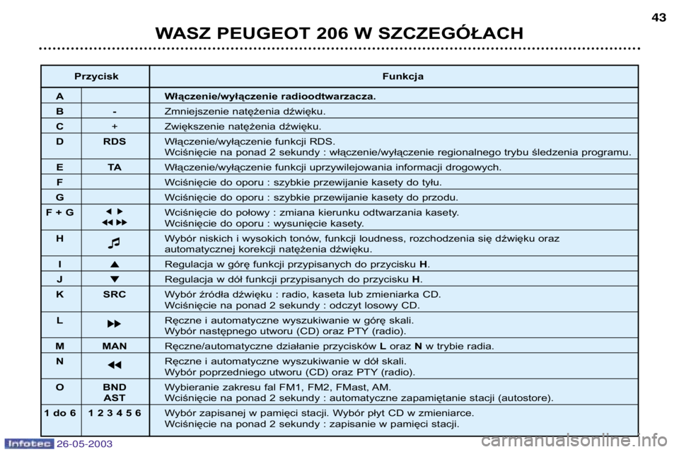 PEUGEOT 206 2003  Instrukcja obsługi (in Polish) 26-05-2003
WASZ PEUGEOT 206 W SZCZEGÓŁACH43
Przycisk
Funkcja
A Włączenie/wyłączenie radioodtwarzacza.
B-Zmniejszenie natężenia dźwięku.
C+ Zwiększenie natężenia dźwięku.
D RDS Włączen