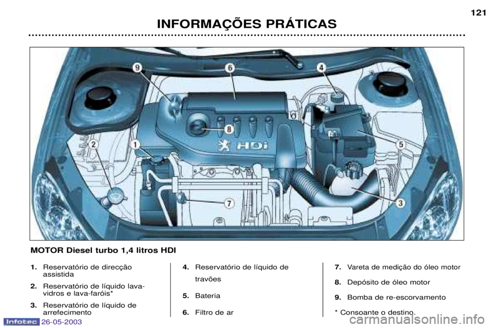 PEUGEOT 206 2003  Manual de utilização (in Portuguese) 26-05-2003
INFORMA‚ÍES PRçTICAS121
1.
 assistida
2. Reservat—rio de l’quido lava-vidros e lava-far—is* 
3. Reservat—rio de l’quido dearrefecimento  4.
Reservat—rio de l’quido de trav