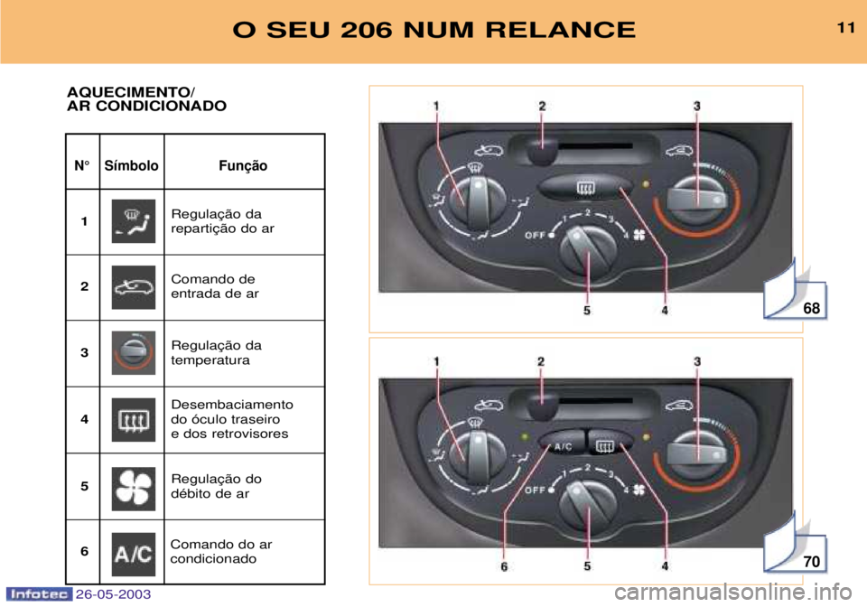 PEUGEOT 206 2003  Manual de utilização (in Portuguese) 26-05-2003
68
70
O SEU 206 NUM RELANCE11
N¡ S’mbolo 
AQUECIMENTO/ AR CONDICIONADO
 
1
Comando de entrada de ar
2
temperatura
3
Desembaciamento do —culo traseiro e dos retrovisores
4
dŽbito de ar