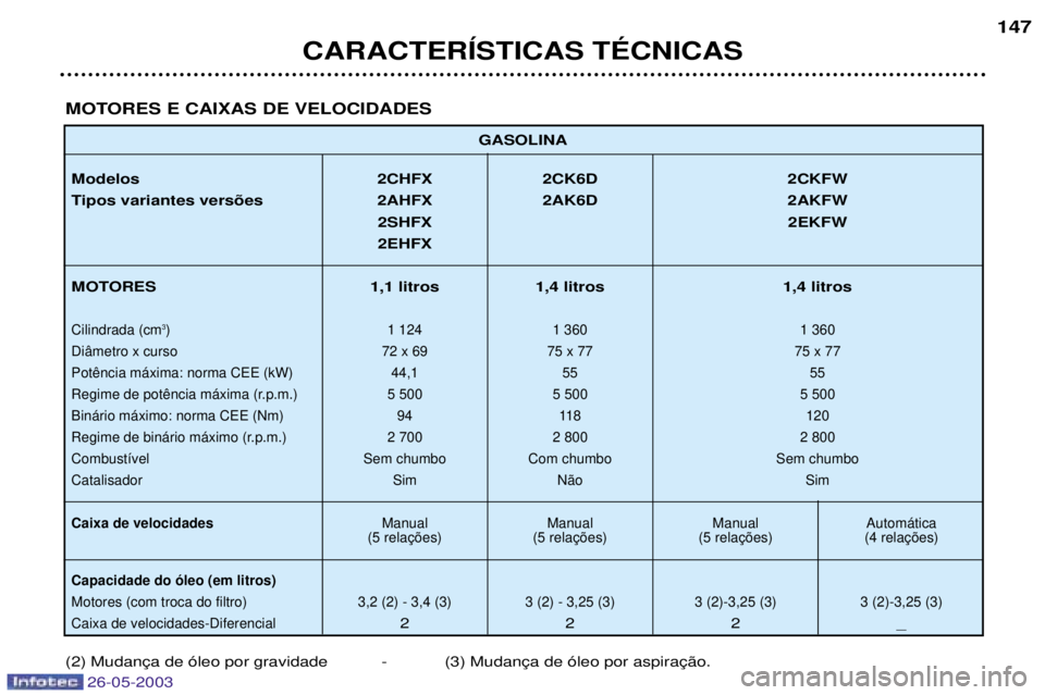 PEUGEOT 206 2003 Manual de utilização (in Portuguese) CARACTERêSTICAS TƒCNICAS147
GASOLINA
Modelos 2CHFX 2CK6D 2CKFW
Tipos variantes vers›es 2AHFX 2AK6D 2AKFW 2SHFX 2EKFW
2EHFX
MOTORES 1,1 litros 1,4 litros 1,4 litros
Cilindrada (cm 3
) 1 124 1 36 PEUGEOT 206 2003 Manual de utilização (in Portuguese) CARACTERêSTICAS TƒCNICAS147
GASOLINA
Modelos 2CHFX 2CK6D 2CKFW
Tipos variantes vers›es 2AHFX 2AK6D 2AKFW 2SHFX 2EKFW
2EHFX
MOTORES 1,1 litros 1,4 litros 1,4 litros
Cilindrada (cm 3
) 1 124 1 36