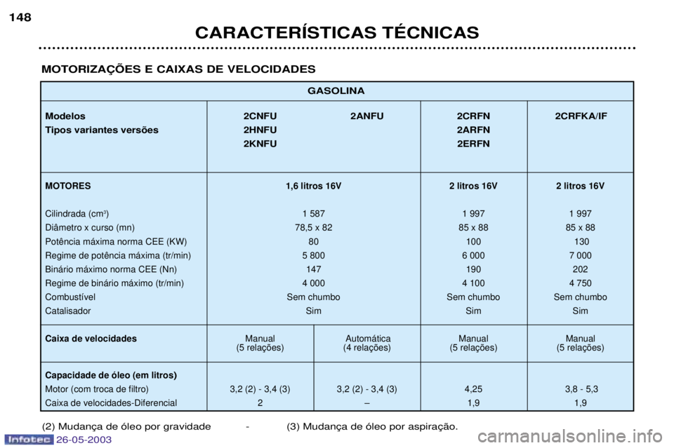 PEUGEOT 206 2003  Manual de utilização (in Portuguese) GASOLINA
Modelos 2CNFU 2ANFU 2CRFN 2CRFKA/IF
Tipos variantes vers›es  2HNFU 2ARFN
2KNFU 2ERFN
MOTORES 1,6 litros 16V 2 litros 16V 2 litros 16V
Cilindrada (cm 3
)  1 587  1 997  1 997
Di‰metro x cu