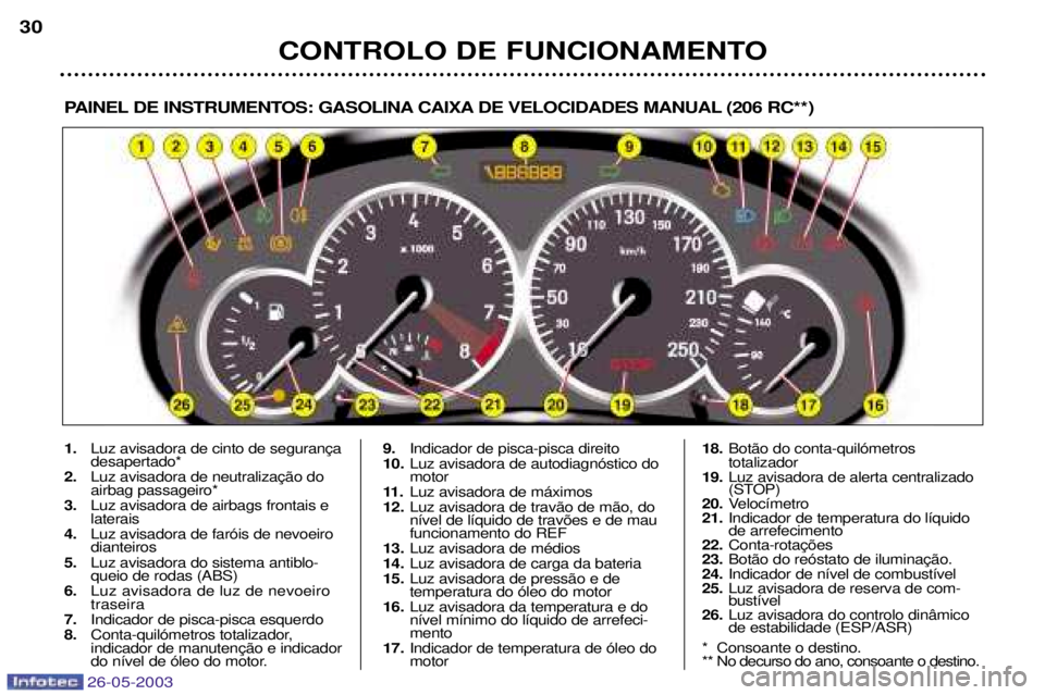 PEUGEOT 206 2003  Manual de utilização (in Portuguese) 26-05-2003
CONTROLO DE FUNCIONAMENTO
30
PAINEL DE INSTRUMENTOS: GASOLINA CAIXA DE VELOCIDADES MANUAL (206 RC**)
1.
 desapertado*
2. airbag passageiro*
3.  Luz avisadora de airbags frontais elaterais
4