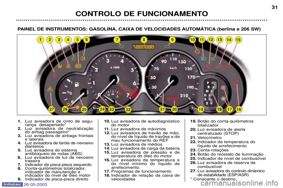 PEUGEOT 206 2003 Manual de utilização (in Portuguese) 26-05-2003
CONTROLO DE FUNCIONAMENTO31
PAINEL DE INSTRUMENTOS: GASOLINA, CAIXA DE VELOCIDADES AUTOMçTICA (berlina e 206 SW)
1.
Luz avisadora de cinto de segu-
2. do airbag passageiro*
3. Luz avisado PEUGEOT 206 2003 Manual de utilização (in Portuguese) 26-05-2003
CONTROLO DE FUNCIONAMENTO31
PAINEL DE INSTRUMENTOS: GASOLINA, CAIXA DE VELOCIDADES AUTOMçTICA (berlina e 206 SW)
1.
Luz avisadora de cinto de segu-
2. do airbag passageiro*
3. Luz avisado