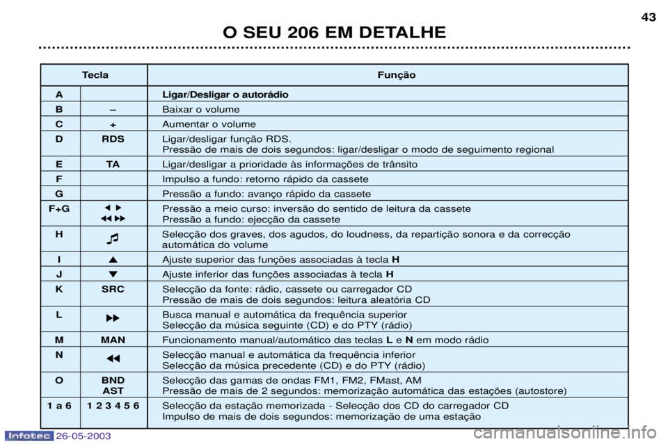 PEUGEOT 206 2003  Manual de utilização (in Portuguese) 26-05-2003
O SEU 206 EM DETALHE43

A Ligar/Desligar o autor‡dio
BÐ
Baixar o volume 
C+Aumentar o volume 
D RDS 
Press‹o de mais de dois segundos: ligar/desligar o modo de seguimento regional 
ETA