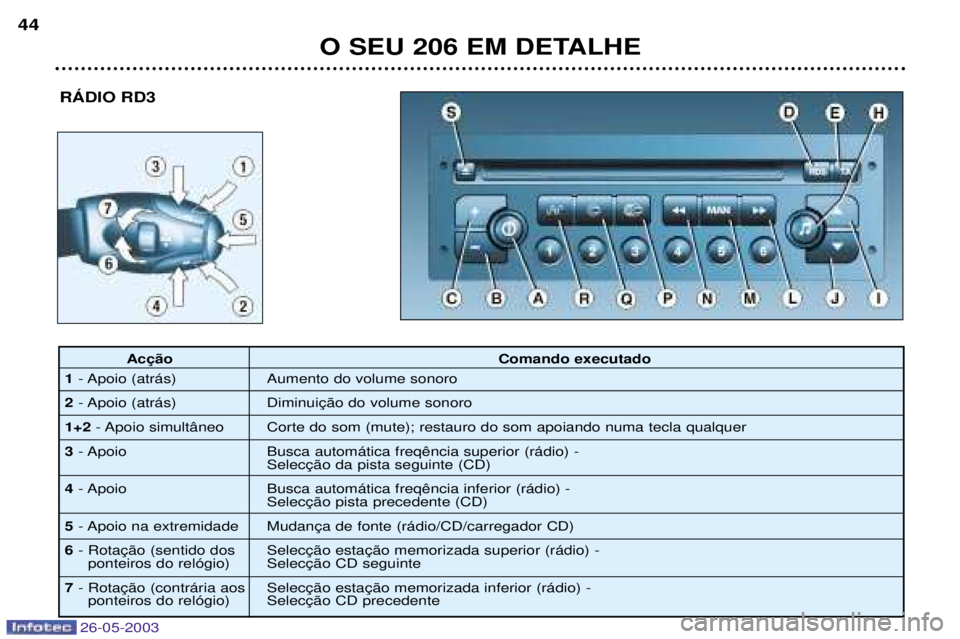 PEUGEOT 206 2003  Manual de utilização (in Portuguese) 26-05-2003
O SEU 206 EM DETALHE
44
RçDIO RD3
 Comando executado
1 - Apoio (atr‡s) Aumento do volume sonoro
2 - Apoio (atr‡s) 
1+2 - Apoio simult‰neo  Corte do som (mute); restauro do som apoian