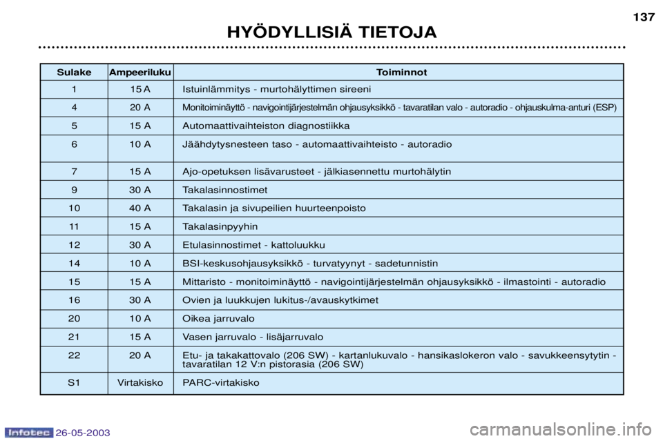 PEUGEOT 206 2003  Omistajan Käsikirja (in Finnish) 26-05-2003
HY…DYLLISI€ TIETOJA137
Sulake
Ampeeriluku Toiminnot
1 15 A IstuinlŠmmitys - murtohŠlyttimen sireeni
4 20 A MonitoiminŠyttš - navigointijŠrjestelmŠn ohjausyksikkš - tavaratilan va