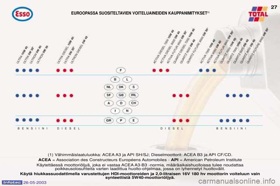 PEUGEOT 206 2003  Omistajan Käsikirja (in Finnish) 26-05-2003
DIESEL
DIESEL
BENSIINI BENSIINI
(1) VŠhimmŠislaatuluokka: ACEA A3 ja API SH/SJ; Dieselmoottorit: ACEA B3 ja API CF/CD.
ACEA = Association des Constructeurs EuropŽens Automobiles -  API= 