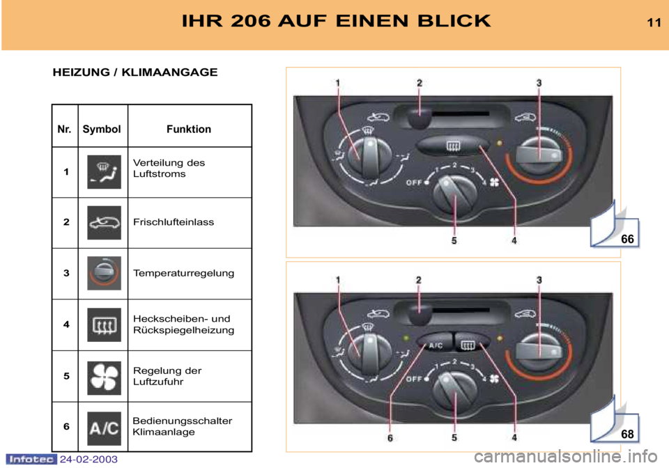 PEUGEOT 206 2002.5 Betriebsanleitungen (in German) 24-02-2003
66
68
IHR 206 AUF EINEN BLICK11
Nr. Symbol Funktion
HEIZUNG / KLIMAANGAGE
Verteilung des
Luftstroms
1
Frischlufteinlass
2
Temperaturregelung
3
Heckscheiben- und
Rückspiegelheizung
4
Rege PEUGEOT 206 2002.5 Betriebsanleitungen (in German) 24-02-2003
66
68
IHR 206 AUF EINEN BLICK11
Nr. Symbol Funktion
HEIZUNG / KLIMAANGAGE
Verteilung des
Luftstroms
1
Frischlufteinlass
2
Temperaturregelung
3
Heckscheiben- und
Rückspiegelheizung
4
Rege