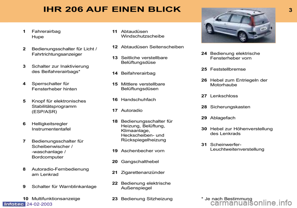 PEUGEOT 206 2002.5 Betriebsanleitungen (in German) 24-02-2003
3IHR 206 AUF EINEN BLICK
1Fahrerairbag
Hupe
2 Bedienungsschalter für Licht /
Fahrtrichtungsanzeiger
3 Schalter zur Inaktivierung
des Beifahrerairbags*
4 Sperrschalter für
Fensterheber hi PEUGEOT 206 2002.5 Betriebsanleitungen (in German) 24-02-2003
3IHR 206 AUF EINEN BLICK
1Fahrerairbag
Hupe
2 Bedienungsschalter für Licht /
Fahrtrichtungsanzeiger
3 Schalter zur Inaktivierung
des Beifahrerairbags*
4 Sperrschalter für
Fensterheber hi