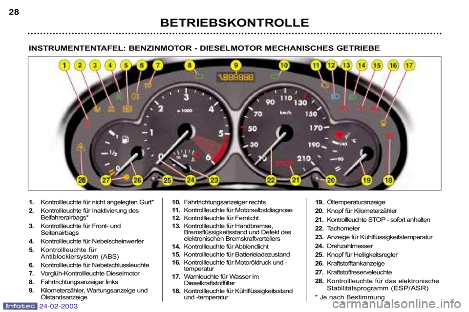 PEUGEOT 206 2002.5  Betriebsanleitungen (in German) 24-02-2003
BETRIEBSKONTROLLE
28
INSTRUMENTENTAFEL: BENZINMOTOR - DIESELMOTOR MECHANISCHES GETRIEBE
1.
Kontrollleuchte für nicht angelegten Gurt*
2. Kontrollleuchte für Inaktivierung des 
Beifahrerai