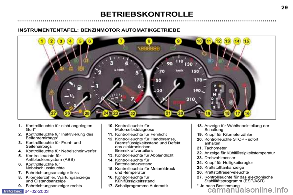PEUGEOT 206 2002.5  Betriebsanleitungen (in German) 24-02-2003
BETRIEBSKONTROLLE29
INSTRUMENTENTAFEL: BENZINMOTOR AUTOMATIKGETRIEBE
1.
Kontrollleuchte für nicht angelegten 
Gurt*
2. Kontrollleuchte für Inaktivierung des
Beifahrerairbags*
3. Kontrolll