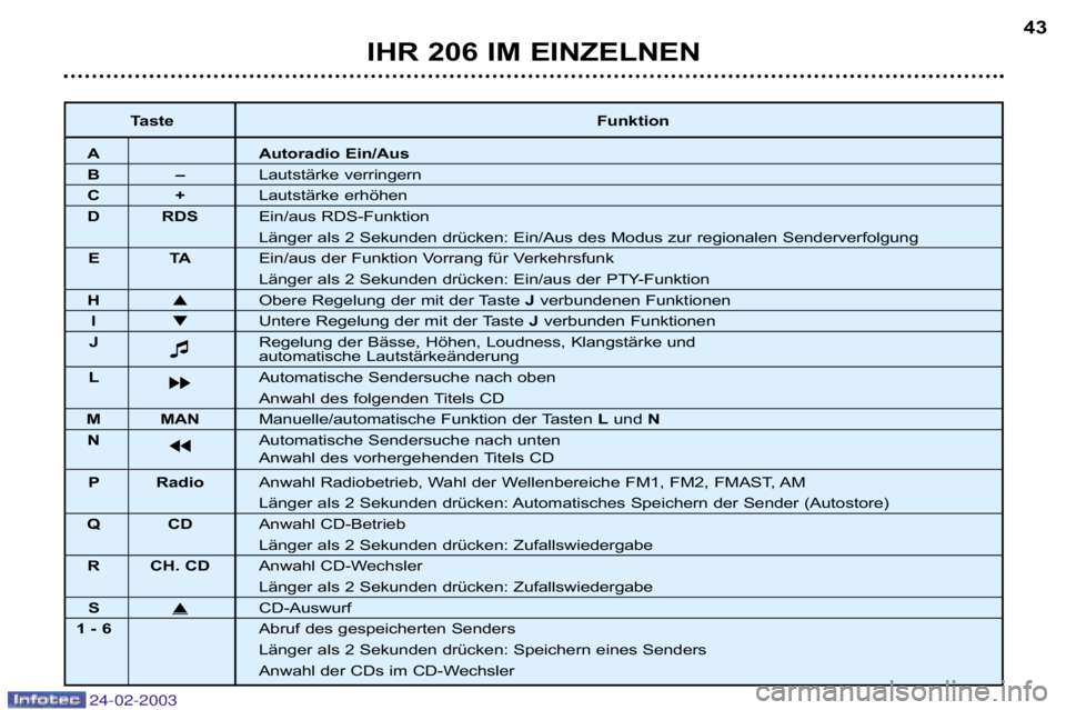 PEUGEOT 206 2002.5  Betriebsanleitungen (in German) 24-02-2003
IHR 206 IM EINZELNEN43
Taste Funktion
A Autoradio Ein/Aus
B–Lautstärke verringern
C+Lautstärke erhöhen
D RDS Ein/aus RDS-Funktion
Länger als 2 Sekunden drücken: Ein/Aus des Modus zur