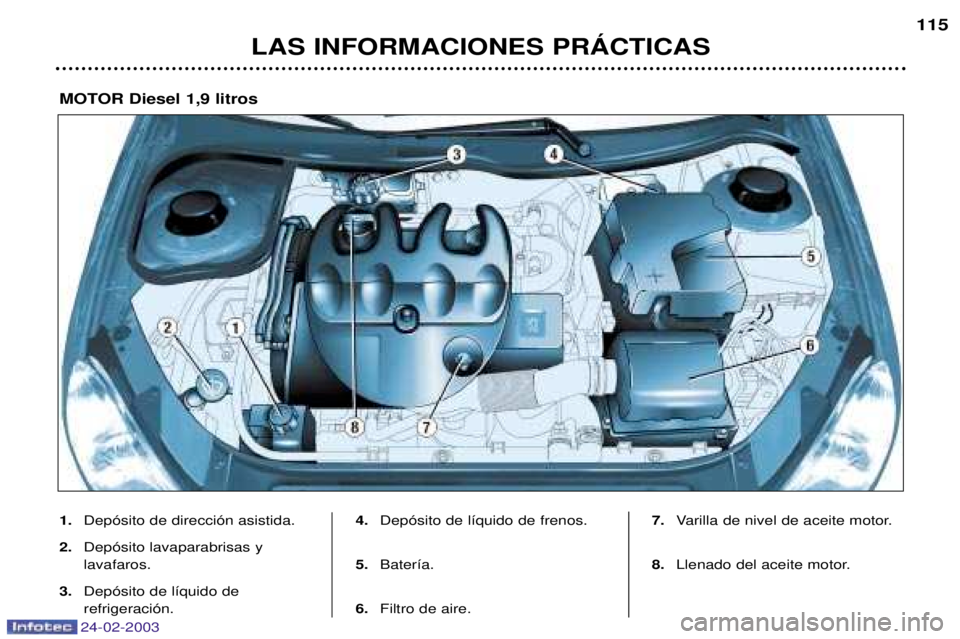 PEUGEOT 206 2002.5 Manual del propietario (in Spanish) 24-02-2003
LAS INFORMACIONES PRçCTICAS115
1.
Dep—sito de direcci—n asistida.
2. Dep—sito lavaparabrisas y lavafaros.
3. Dep—sito de l’quido de refrigeraci—n. 4.
Dep—sito de l’quido d PEUGEOT 206 2002.5 Manual del propietario (in Spanish) 24-02-2003
LAS INFORMACIONES PRçCTICAS115
1.
Dep—sito de direcci—n asistida.
2. Dep—sito lavaparabrisas y lavafaros.
3. Dep—sito de l’quido de refrigeraci—n. 4.
Dep—sito de l’quido d