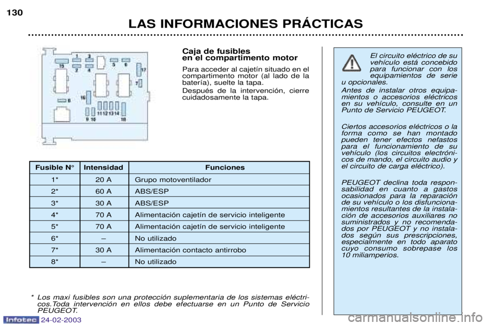 PEUGEOT 206 2002.5  Manual del propietario (in Spanish) 24-02-2003
LAS INFORMACIONES PRçCTICAS
130
Caja de fusibles  en el compartimento motor Para acceder al cajet’n situado en el compartimento motor (al lado de labater’a), suelte la tapa. DespuŽs d