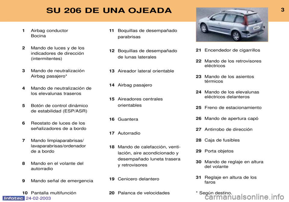 PEUGEOT 206 2002.5 Manual del propietario (in Spanish) 24-02-2003
3SU 206 DE UNA OJEADA
1Airbag conductor Bocina
2 Mando de luces y de losindicadores de direcci—n(intermitentes)
3 Mando de neutralizaci—n Airbag pasajero*
4 Mando de neutralizaci—n de PEUGEOT 206 2002.5 Manual del propietario (in Spanish) 24-02-2003
3SU 206 DE UNA OJEADA
1Airbag conductor Bocina
2 Mando de luces y de losindicadores de direcci—n(intermitentes)
3 Mando de neutralizaci—n Airbag pasajero*
4 Mando de neutralizaci—n de