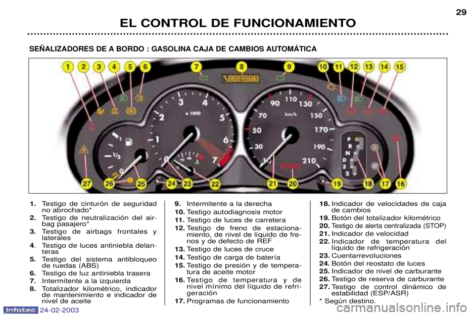 PEUGEOT 206 2002.5  Manual del propietario (in Spanish) 24-02-2003
EL CONTROL DE FUNCIONAMIENTO29
SE„ALIZADORES DE A BORDO : GASOLINA CAJA DE CAMBIOS AUTOMçTICA
1.
Testigo de cintur—n de seguridad no abrochado*
2. Testigo de neutralizaci—n del air-b
