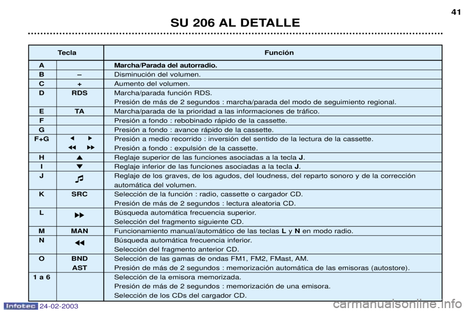 PEUGEOT 206 2002.5 Manual del propietario (in Spanish) 24-02-2003
SU 206 AL DETALLE41
Tecla
Funci—n
A Marcha/Parada del autorradio.
BÐDisminuci—n del volumen.
C+Aumento del volumen.
D RDS Marcha/parada funci—n RDS.
Presi—n de m‡s de 2 segundos PEUGEOT 206 2002.5 Manual del propietario (in Spanish) 24-02-2003
SU 206 AL DETALLE41
Tecla
Funci—n
A Marcha/Parada del autorradio.
BÐDisminuci—n del volumen.
C+Aumento del volumen.
D RDS Marcha/parada funci—n RDS.
Presi—n de m‡s de 2 segundos