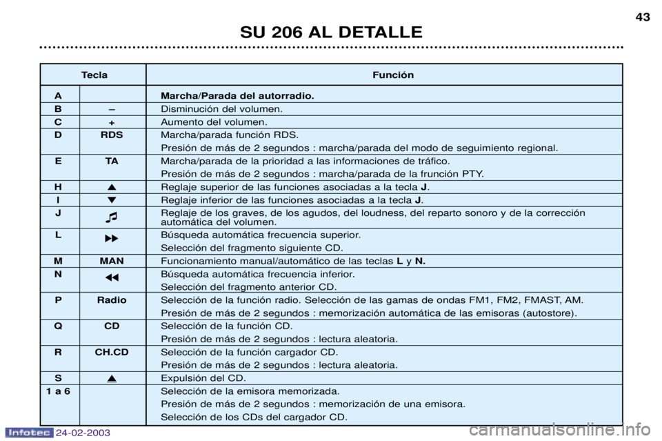 PEUGEOT 206 2002.5 Manual del propietario (in Spanish) 24-02-2003
SU 206 AL DETALLE43
Tecla Funci—n
A Marcha/Parada del autorradio.
BÐDisminuci—n del volumen.
C+Aumento del volumen.
D RDS Marcha/parada funci—n RDS.
Presi—n de m‡s de 2 segundos PEUGEOT 206 2002.5 Manual del propietario (in Spanish) 24-02-2003
SU 206 AL DETALLE43
Tecla Funci—n
A Marcha/Parada del autorradio.
BÐDisminuci—n del volumen.
C+Aumento del volumen.
D RDS Marcha/parada funci—n RDS.
Presi—n de m‡s de 2 segundos