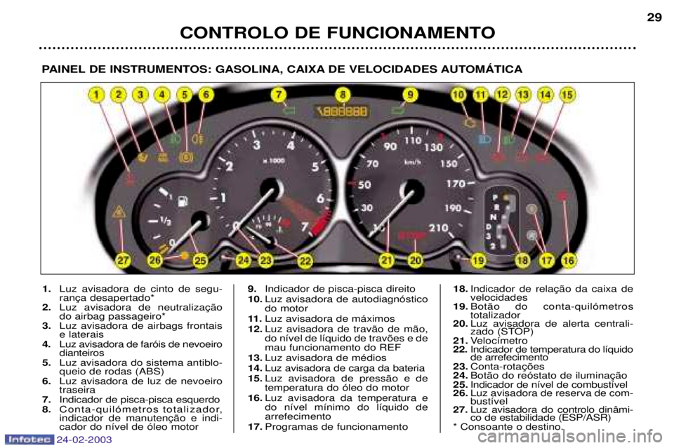 PEUGEOT 206 2002.5 Manual de utilização (in Portuguese) 24-02-2003
CONTROLO DE FUNCIONAMENTO29
PAINEL DE INSTRUMENTOS: GASOLINA, CAIXA DE VELOCIDADES AUTOMçTICA
1.
Luz avisadora de cinto de segu-
2. do airbag passageiro*
3. Luz avisadora de airbags front PEUGEOT 206 2002.5 Manual de utilização (in Portuguese) 24-02-2003
CONTROLO DE FUNCIONAMENTO29
PAINEL DE INSTRUMENTOS: GASOLINA, CAIXA DE VELOCIDADES AUTOMçTICA
1.
Luz avisadora de cinto de segu-
2. do airbag passageiro*
3. Luz avisadora de airbags front