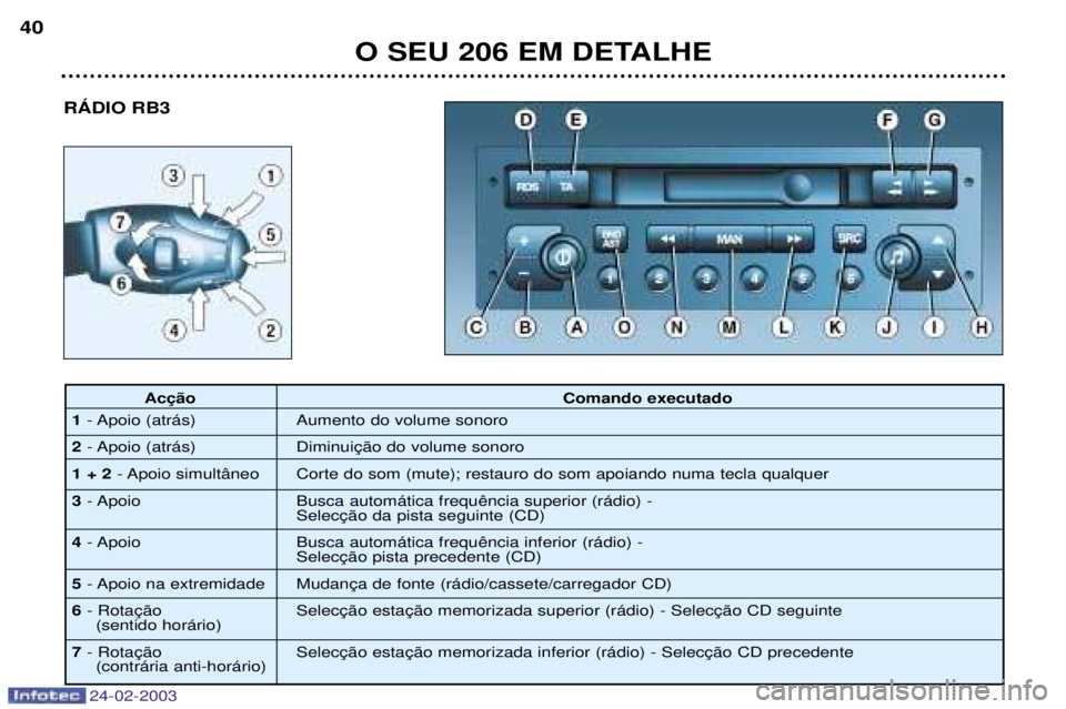 PEUGEOT 206 2002.5 Manual de utilização (in Portuguese) 24-02-2003
RçDIO RB3
O SEU 206 EM DETALHE
40
Comando executado
1 - Apoio (atr‡s) Aumento do volume sonoro
2 - Apoio (atr‡s)
1 + 2 - Apoio simult‰neo Corte do som (mute); restauro do som apoia PEUGEOT 206 2002.5 Manual de utilização (in Portuguese) 24-02-2003
RçDIO RB3
O SEU 206 EM DETALHE
40
Comando executado
1 - Apoio (atr‡s) Aumento do volume sonoro
2 - Apoio (atr‡s)
1 + 2 - Apoio simult‰neo Corte do som (mute); restauro do som apoia
