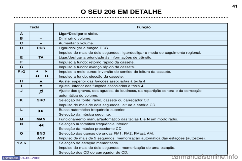 PEUGEOT 206 2002.5  Manual de utilização (in Portuguese) 24-02-2003
O SEU 206 EM DETALHE41
Tecla

A Ligar/Desligar o r‡dio.
BÐDiminuir o volume.
C+Aumentar o volume.
D RDS 
Impulso de mais de dois segundos: ligar/desligar o modo de seguimento regional.
E
