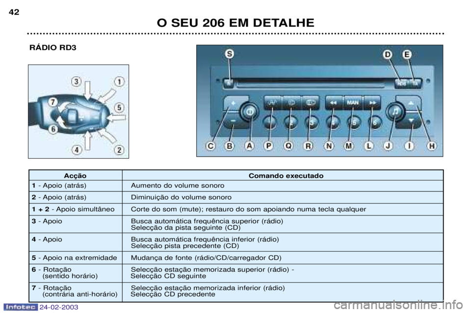 PEUGEOT 206 2002.5 Manual de utilização (in Portuguese) 24-02-2003
O SEU 206 EM DETALHE
42
RçDIO RD3
Comando executado
1 - Apoio (atr‡s) Aumento do volume sonoro
2 - Apoio (atr‡s)
1 + 2 - Apoio simult‰neo Corte do som (mute); restauro do som apoia PEUGEOT 206 2002.5 Manual de utilização (in Portuguese) 24-02-2003
O SEU 206 EM DETALHE
42
RçDIO RD3
Comando executado
1 - Apoio (atr‡s) Aumento do volume sonoro
2 - Apoio (atr‡s)
1 + 2 - Apoio simult‰neo Corte do som (mute); restauro do som apoia
