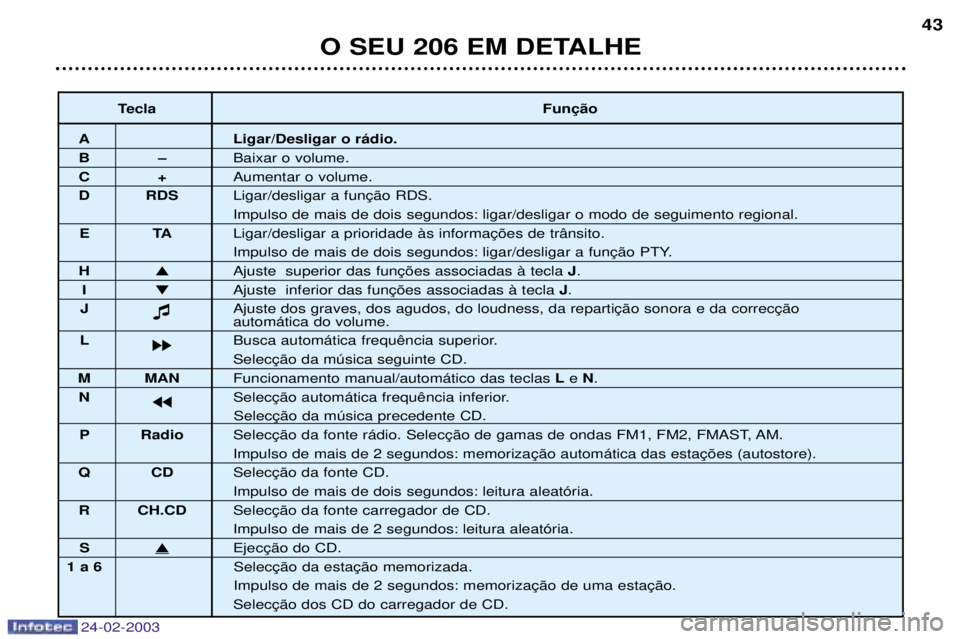 PEUGEOT 206 2002.5  Manual de utilização (in Portuguese) 24-02-2003
O SEU 206 EM DETALHE43
Tecla 
A Ligar/Desligar o r‡dio.
BÐBaixar o volume.
C+Aumentar o volume.
D RDS 
Impulso de mais de dois segundos: ligar/desligar o modo de seguimento regional.
ET 