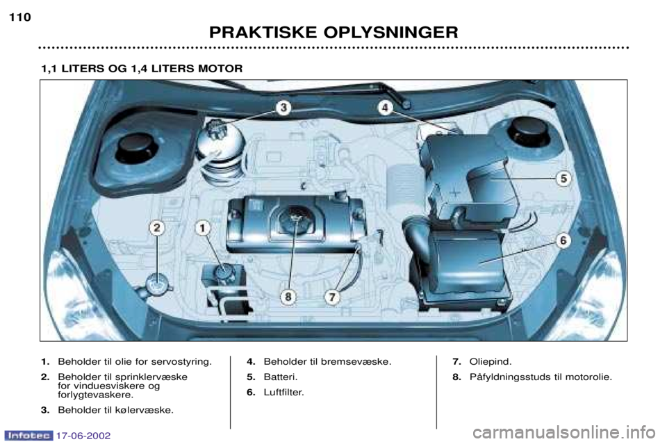 PEUGEOT 206 2002 Brugsanvisning (in Danish) 17-06-2002
PRAKTISKE OPLYSNINGER
110
1.
Beholder til olie for servostyring.
2. Beholder til sprinklerv¾ske for vinduesviskere og forlygtevaskere.
3. Beholder til k¿lerv¾ske. 4.
Beholder til bremse PEUGEOT 206 2002 Brugsanvisning (in Danish) 17-06-2002
PRAKTISKE OPLYSNINGER
110
1.
Beholder til olie for servostyring.
2. Beholder til sprinklerv¾ske for vinduesviskere og forlygtevaskere.
3. Beholder til k¿lerv¾ske. 4.
Beholder til bremse