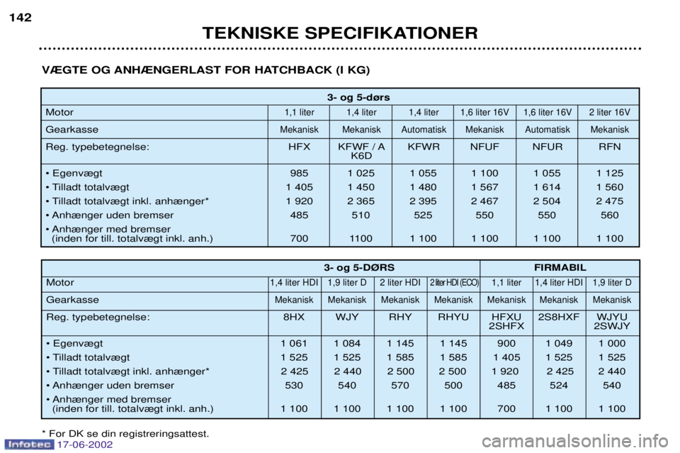 PEUGEOT 206 2002  Brugsanvisning (in Danish) 17-06-2002
TEKNISKE SPECIFIKATIONER
142
3- og 5-d¿rs
Motor
1,1 liter 1,4 liter 1,4 liter 1,6 liter 16V 1,6 liter 16V 2 liter 16V
GearkasseMekanisk Mekanisk Automatisk Mekanisk Automatisk Mekanisk
Reg