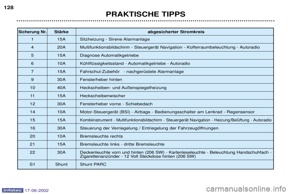 PEUGEOT 206 2002 Betriebsanleitungen (in German) PRAKTISCHE TIPPS
128
Sicherung Nr.StŠrke
abgesicherter Stromkreis
1 15A Sitzheizung - Sirene Alarmanlage
4 20A Multifunktionsbildschirm - SteuergerŠt Navigation - Kofferraumbeleuchtung - Autoradio
PEUGEOT 206 2002 Betriebsanleitungen (in German) PRAKTISCHE TIPPS
128
Sicherung Nr.StŠrke
abgesicherter Stromkreis
1 15A Sitzheizung - Sirene Alarmanlage
4 20A Multifunktionsbildschirm - SteuergerŠt Navigation - Kofferraumbeleuchtung - Autoradio