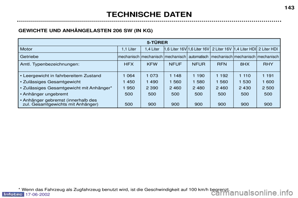 PEUGEOT 206 2002  Betriebsanleitungen (in German) TECHNISCHE DATEN143
5-T†RER
Motor
1,1 Liter 1,4 Liter 1,6 Liter 16V 1,6 Liter 16V 2 Liter 16V 1,4 Liter HDI 2 Liter HDI
Getriebemechanisch mechanisch mechanisch automatischmechanisch mechanisch mech