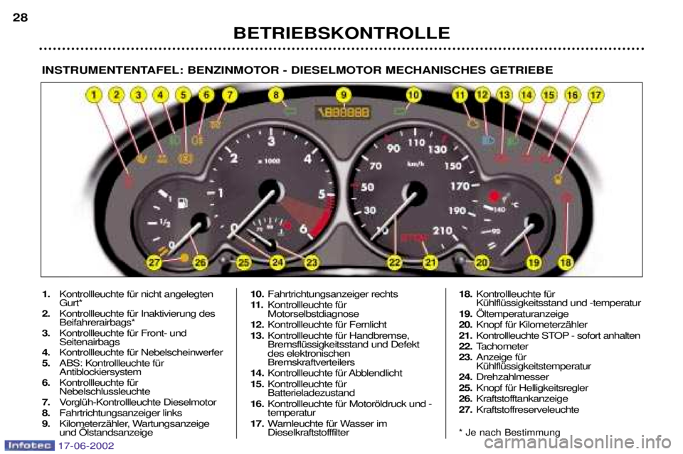 PEUGEOT 206 2002  Betriebsanleitungen (in German) BETRIEBSKONTROLLE
28
INSTRUMENTENTAFEL: BENZINMOTOR - DIESELMOTOR MECHANISCHES GETRIEBE
1.
Kontrollleuchte fŸr nicht angelegten Gurt*
2. Kontrollleuchte fŸr Inaktivierung desBeifahrerairbags*
3. Kon