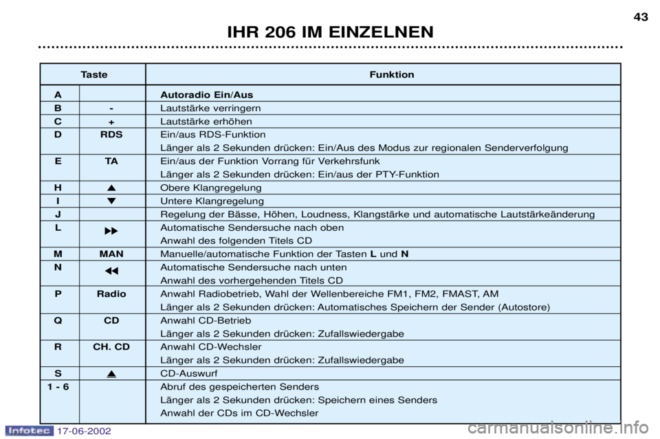 PEUGEOT 206 2002 Betriebsanleitungen (in German) IHR 206 IM EINZELNEN43
Taste Funktion
A Autoradio Ein/Aus
B-LautstŠrke verringern
C+LautstŠrke erhšhen
D RDS Ein/aus RDS-Funktion
LŠnger als 2 Sekunden drŸcken: Ein/Aus des Modus zur regionalen S PEUGEOT 206 2002 Betriebsanleitungen (in German) IHR 206 IM EINZELNEN43
Taste Funktion
A Autoradio Ein/Aus
B-LautstŠrke verringern
C+LautstŠrke erhšhen
D RDS Ein/aus RDS-Funktion
LŠnger als 2 Sekunden drŸcken: Ein/Aus des Modus zur regionalen S