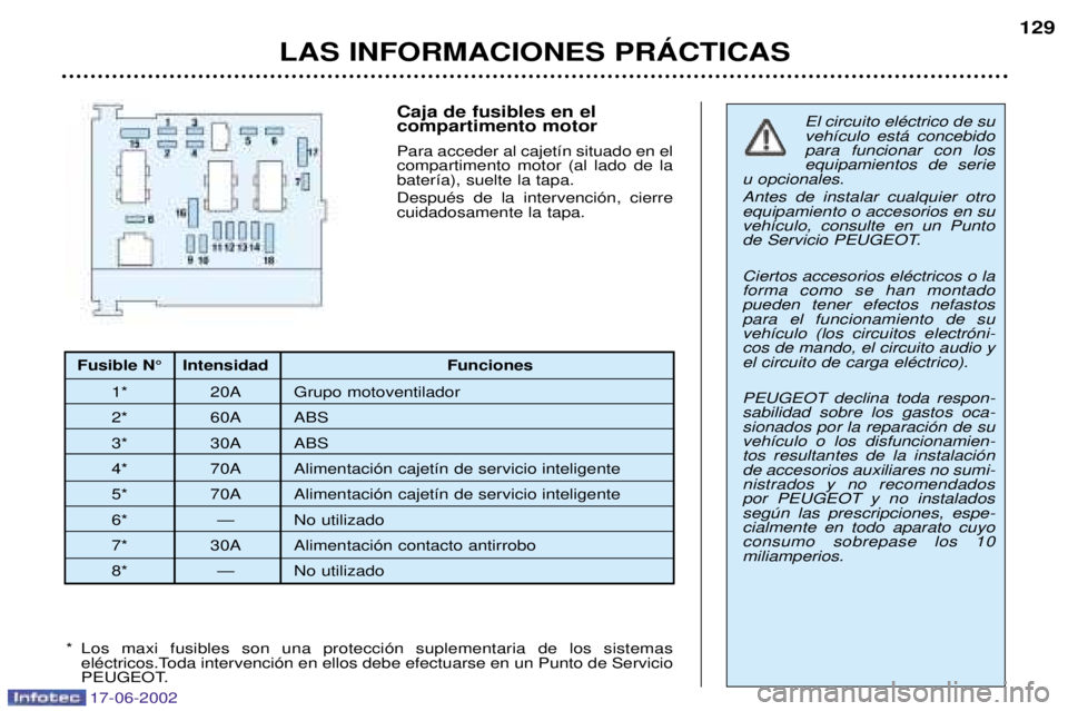 PEUGEOT 206 2002 Manual del propietario (in Spanish) 17-06-2002
LAS INFORMACIONES PRçCTICAS129
Caja de fusibles en el compartimento motor Para acceder al cajet’n situado en el compartimento motor (al lado de labater’a), suelte la tapa. DespuŽs de PEUGEOT 206 2002 Manual del propietario (in Spanish) 17-06-2002
LAS INFORMACIONES PRçCTICAS129
Caja de fusibles en el compartimento motor Para acceder al cajet’n situado en el compartimento motor (al lado de labater’a), suelte la tapa. DespuŽs de