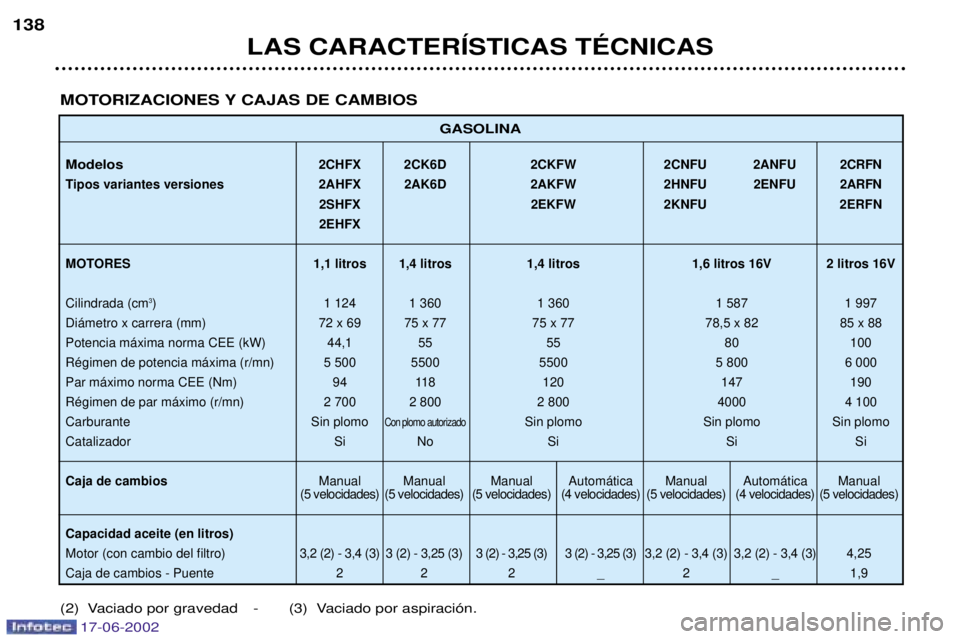 PEUGEOT 206 2002  Manual del propietario (in Spanish) 17-06-2002
LAS CARACTERêSTICAS TƒCNICAS
138
GASOLINA
Modelos2CHFX 2CK6D 2CKFW 2CNFU 2ANFU 2CRFN
Tipos variantes versiones 2AHFX 2AK6D 2AKFW 2HNFU 2ENFU 2ARFN
2SHFX 2EKFW 2KNFU 2ERFN 2EHFX
MOTORES 1,
