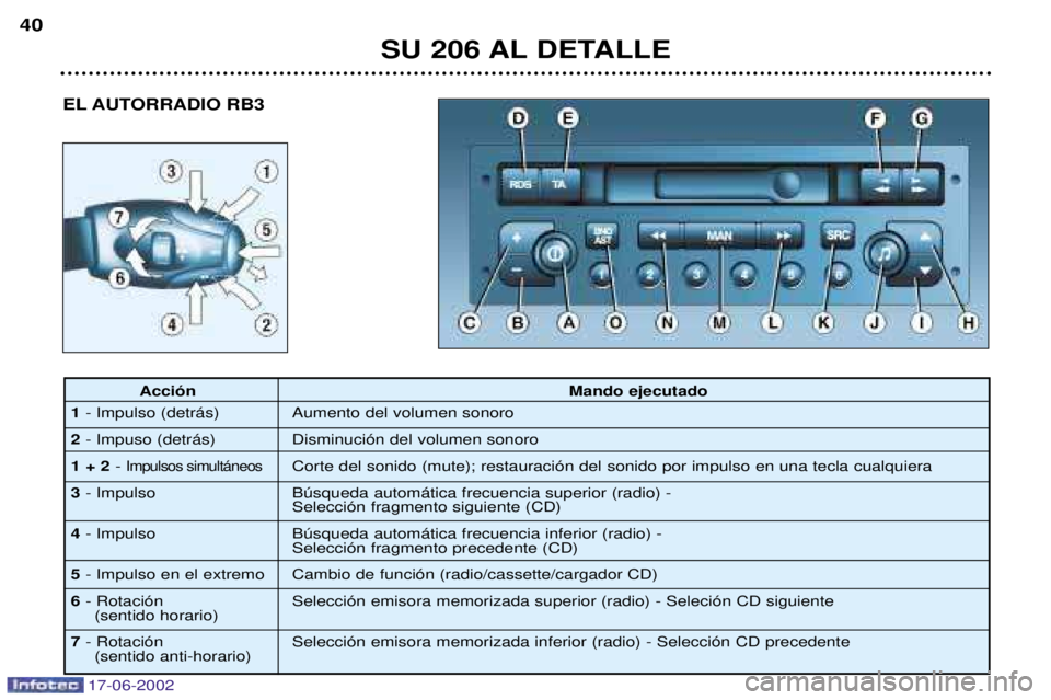 PEUGEOT 206 2002  Manual del propietario (in Spanish) 17-06-2002
EL AUTORRADIO RB3
SU 206 AL DETALLE
40
Acci—n
Mando ejecutado
1 - Impulso (detr‡s) Aumento del volumen sonoro
2 - Impuso (detr‡s) Disminuci—n del volumen sonoro
1 + 2 - 
Impulsos si