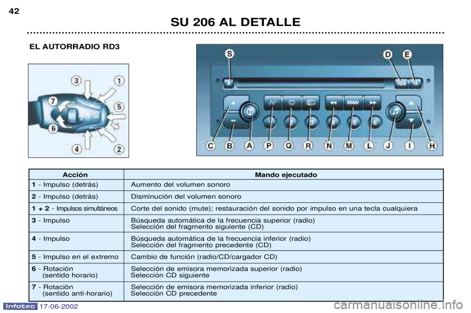 PEUGEOT 206 2002 Manual del propietario (in Spanish) 17-06-2002
SU 206 AL DETALLE
42
EL AUTORRADIO RD3
Acci—n Mando ejecutado
1 - Impulso (detr‡s) Aumento del volumen sonoro
2 - Impulso (detr‡s) Disminuci—n del volumen sonoro
1 + 2 -
Impulsos s PEUGEOT 206 2002 Manual del propietario (in Spanish) 17-06-2002
SU 206 AL DETALLE
42
EL AUTORRADIO RD3
Acci—n Mando ejecutado
1 - Impulso (detr‡s) Aumento del volumen sonoro
2 - Impulso (detr‡s) Disminuci—n del volumen sonoro
1 + 2 -
Impulsos s