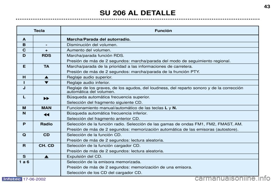 PEUGEOT 206 2002 Manual del propietario (in Spanish) 17-06-2002
SU 206 AL DETALLE43
Tecla Funci—n
A Marcha/Parada del autorradio.
B-Disminuci—n del volumen.
C+Aumento del volumen.
D RDS Marcha/parada funci—n RDS.
Presi—n de m‡s de 2 segundos: PEUGEOT 206 2002 Manual del propietario (in Spanish) 17-06-2002
SU 206 AL DETALLE43
Tecla Funci—n
A Marcha/Parada del autorradio.
B-Disminuci—n del volumen.
C+Aumento del volumen.
D RDS Marcha/parada funci—n RDS.
Presi—n de m‡s de 2 segundos: