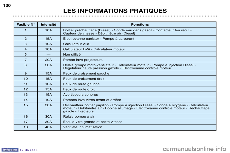 PEUGEOT 206 2002 Manuel du propriétaire (in French) LES INFORMATIONS PRATIQUES
130
Fusible N¡ IntensitŽ
Fonctions
1 10A Bo”tier prŽchauffage (Diesel) - Sonde eau dans gasoil - Contacteur feu recul -
2 15A Electrovanne canister - Pompe ˆ carbura PEUGEOT 206 2002 Manuel du propriétaire (in French) LES INFORMATIONS PRATIQUES
130
Fusible N¡ IntensitŽ
Fonctions
1 10A Bo”tier prŽchauffage (Diesel) - Sonde eau dans gasoil - Contacteur feu recul -
2 15A Electrovanne canister - Pompe ˆ carbura