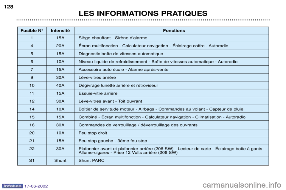 PEUGEOT 206 2002 Manuel du propriétaire (in French) LES INFORMATIONS PRATIQUES
128
Fusible N¡ IntensitŽ
Fonctions
1 15A
4 20A ƒcran multifonction - Calculateur navigation - ƒclairage coffre - Autoradio
5 15A Diagnostic bo”te de vitesses automat PEUGEOT 206 2002 Manuel du propriétaire (in French) LES INFORMATIONS PRATIQUES
128
Fusible N¡ IntensitŽ
Fonctions
1 15A
4 20A ƒcran multifonction - Calculateur navigation - ƒclairage coffre - Autoradio
5 15A Diagnostic bo”te de vitesses automat