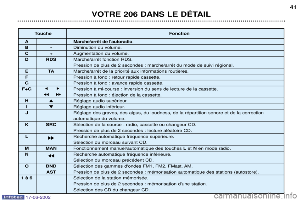 PEUGEOT 206 2002 Manuel du propriétaire (in French) VOTRE 206 DANS LE DƒTAIL41
Touche
Fonction
A .
B-Diminution du volume.
C+Augmentation du volume.
D RDS
ETA
F Pression ˆ fond : retour rapide cassette.
G Pression ˆ fond : avance rapide cassette.
PEUGEOT 206 2002 Manuel du propriétaire (in French) VOTRE 206 DANS LE DƒTAIL41
Touche
Fonction
A .
B-Diminution du volume.
C+Augmentation du volume.
D RDS
ETA
F Pression ˆ fond : retour rapide cassette.
G Pression ˆ fond : avance rapide cassette.